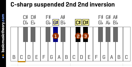 C-sharp suspended 2nd 2nd inversion
