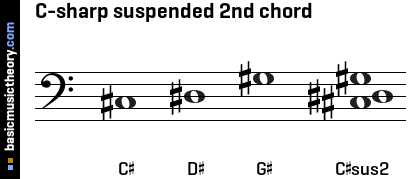C-sharp suspended 2nd chord