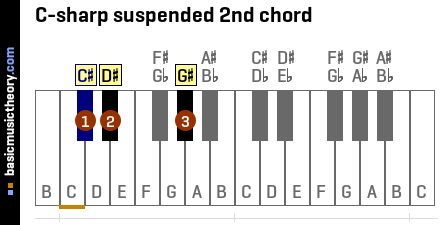 C-sharp suspended 2nd chord