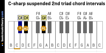 C-sharp suspended 2nd triad chord intervals