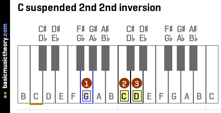 C suspended 2nd 2nd inversion