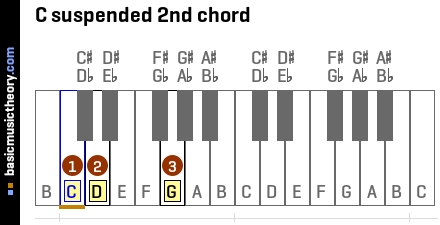 C suspended 2nd chord