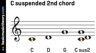 C suspended 2nd chord