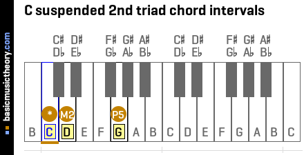 C suspended 2nd triad chord intervals