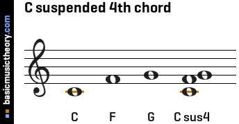 C suspended 4th chord