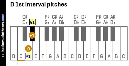 D 1st interval pitches
