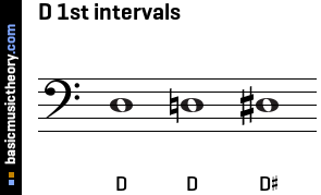 D 1st intervals