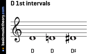 D 1st intervals