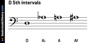 D 5th intervals