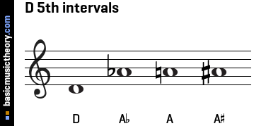 D 5th intervals