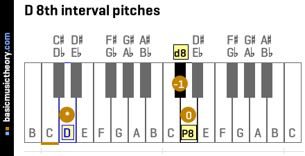 D 8th interval pitches