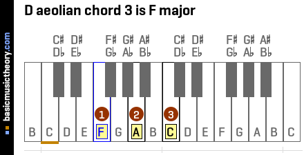 D aeolian chord 3 is F major