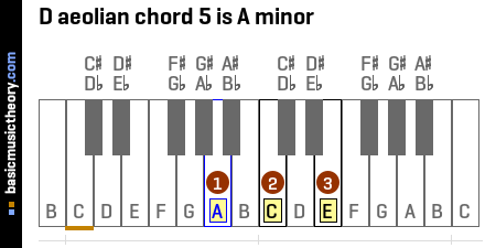 D aeolian chord 5 is A minor