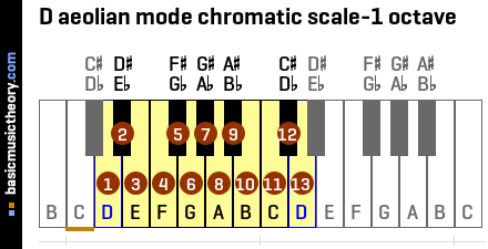 D aeolian mode chromatic scale-1 octave