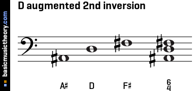 D augmented 2nd inversion