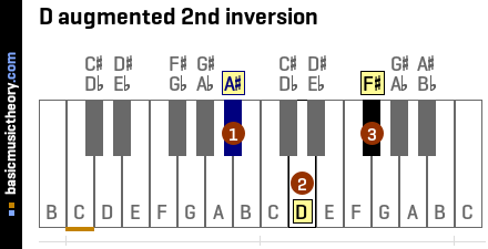 D augmented 2nd inversion