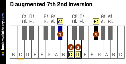 D augmented 7th 2nd inversion