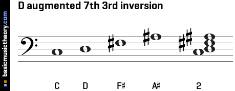 D augmented 7th 3rd inversion