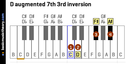 D augmented 7th 3rd inversion