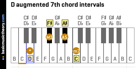 D augmented 7th chord intervals