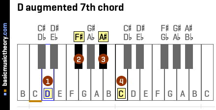 D augmented 7th chord