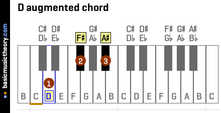 D augmented chord