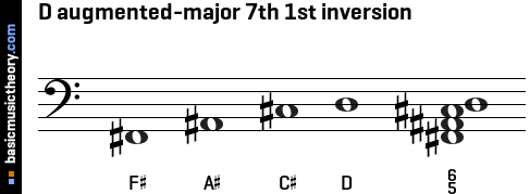 D augmented-major 7th 1st inversion