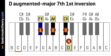 D augmented-major 7th 1st inversion