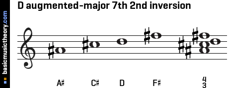 D augmented-major 7th 2nd inversion