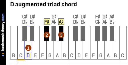 D augmented triad chord