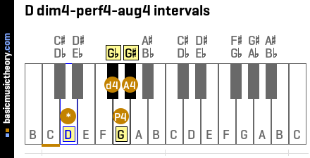 D dim4-perf4-aug4 intervals