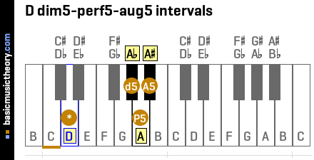 D dim5-perf5-aug5 intervals
