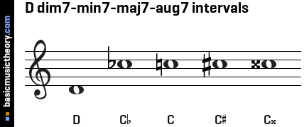 D dim7-min7-maj7-aug7 intervals