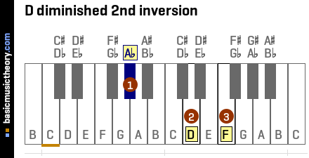 D diminished 2nd inversion