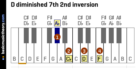 D diminished 7th 2nd inversion