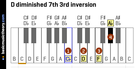 D diminished 7th 3rd inversion