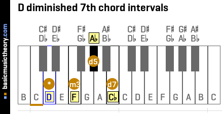 D diminished 7th chord intervals
