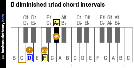 D diminished triad chord intervals