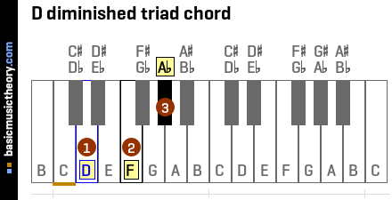 D diminished triad chord