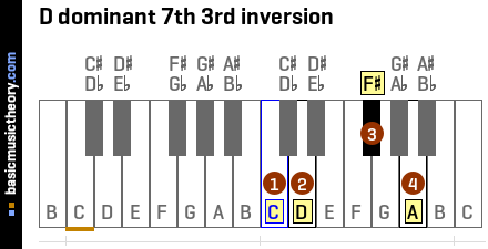 D dominant 7th 3rd inversion