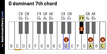 D dominant 7th chord