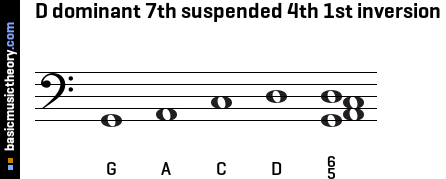 D dominant 7th suspended 4th 1st inversion