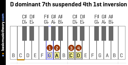 D dominant 7th suspended 4th 1st inversion