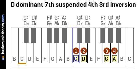D dominant 7th suspended 4th 3rd inversion