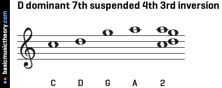 D dominant 7th suspended 4th 3rd inversion