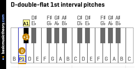 D-double-flat 1st interval pitches