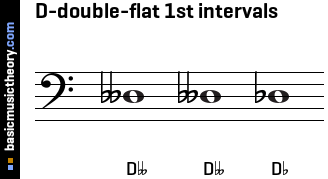 D-double-flat 1st intervals