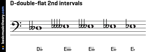 D-double-flat 2nd intervals