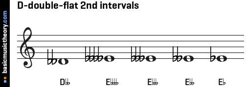 D-double-flat 2nd intervals