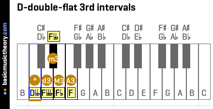 D-double-flat 3rd intervals